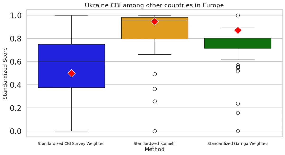 Індекс незалежності ЦБ України серед держав Європи