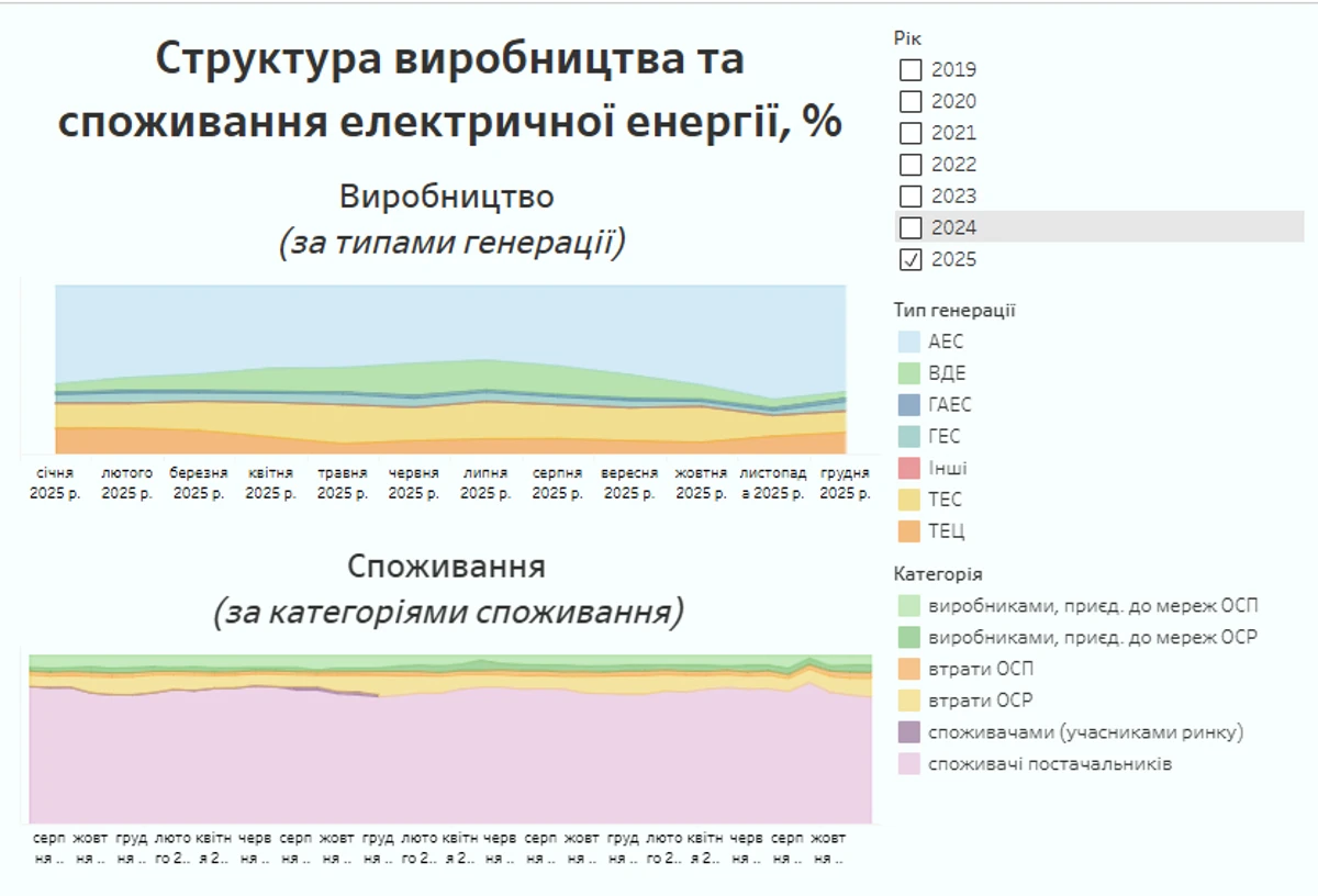 Структура производства электроэнергии по состоянию на 2025 год, а также её потребление