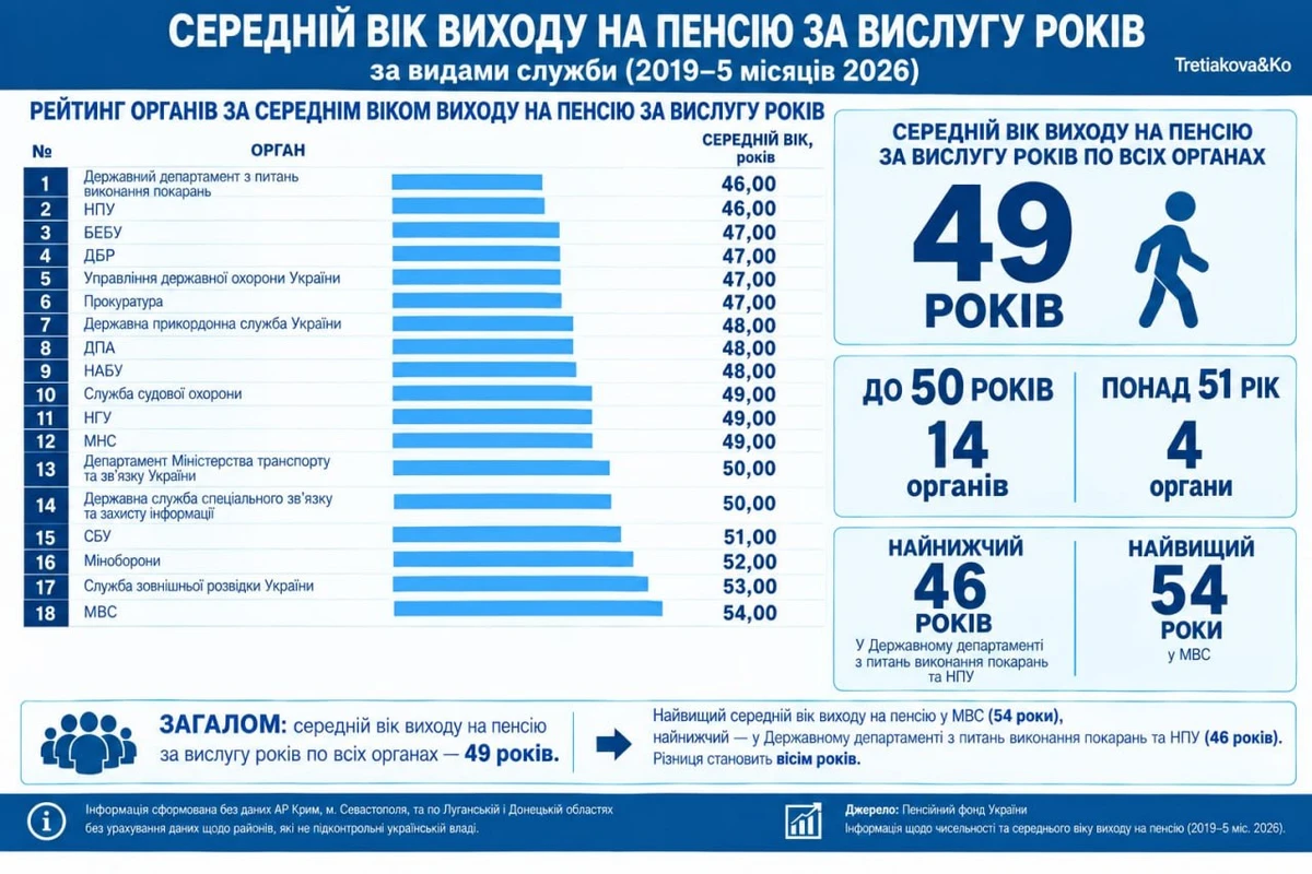 Средний возраст выхода на пенсию некоторых категорий граждан