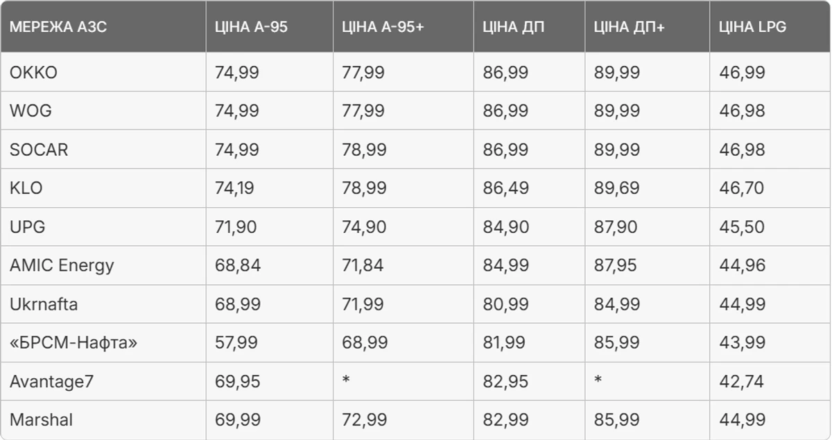 Ціни в найбільших мережах АЗС станом на 25 березня