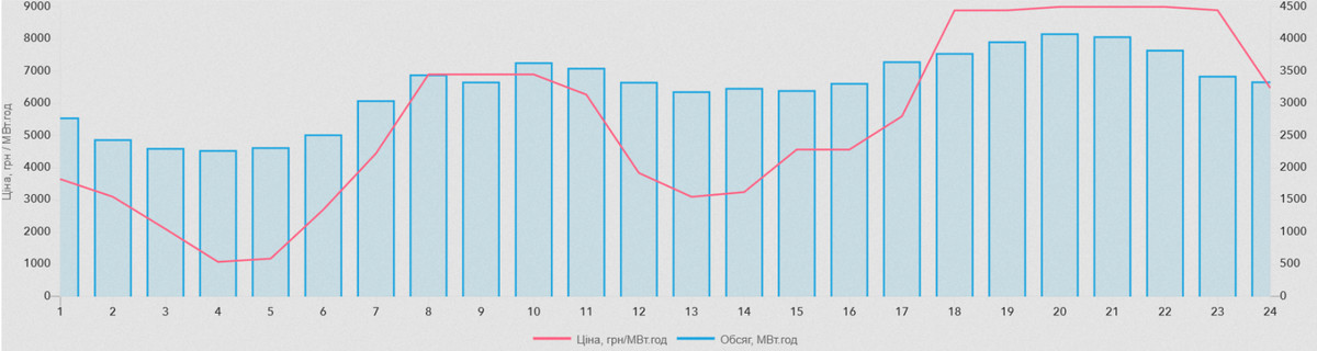 Обсяги продажу та ціна на електроенергію на ринку на добу наперед