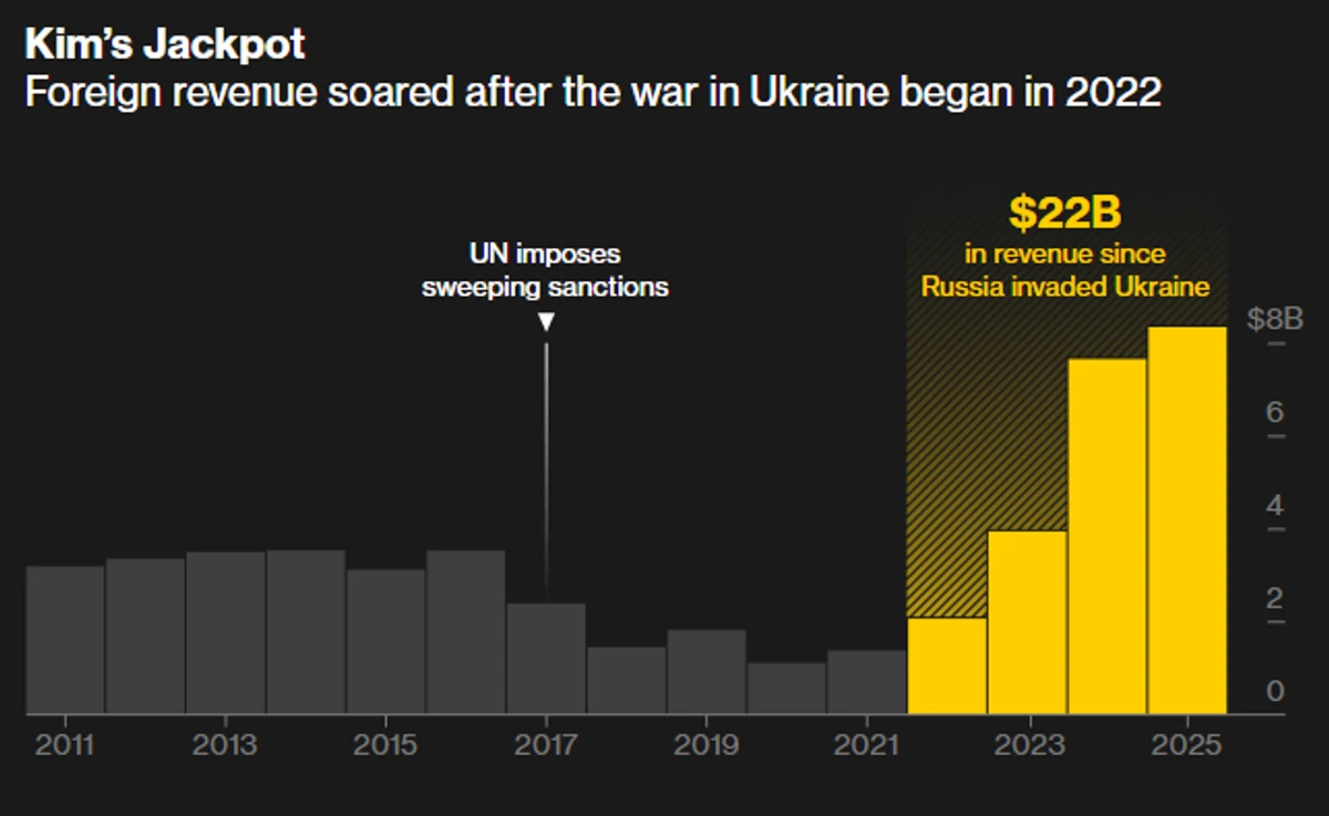 Валютні доходи Північної Кореї підстрибнули після початку великої війни в Україні