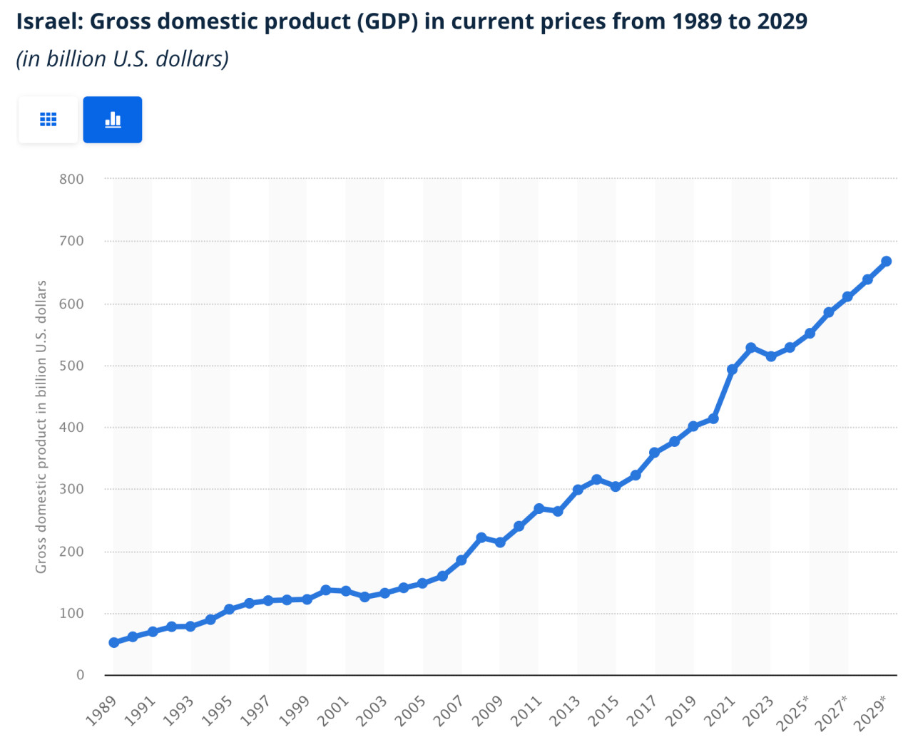 Ізраїль: валовий внутрішній продукт (ВВП) у поточних цінах з 1989 по 2029 рік