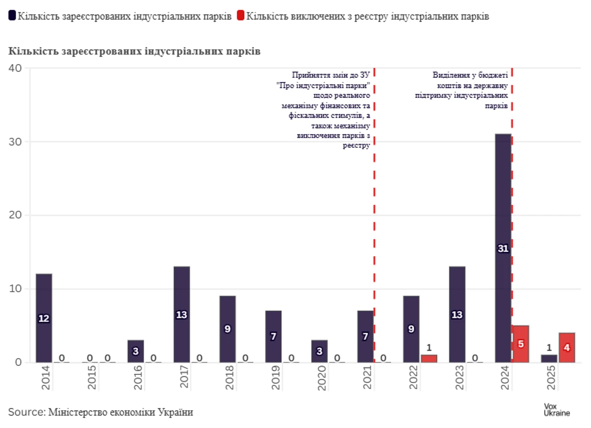 Динамика создания индустриальных парков в Украине по состоянию на январь 2025 года
