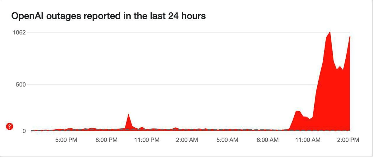 Дані downdetector