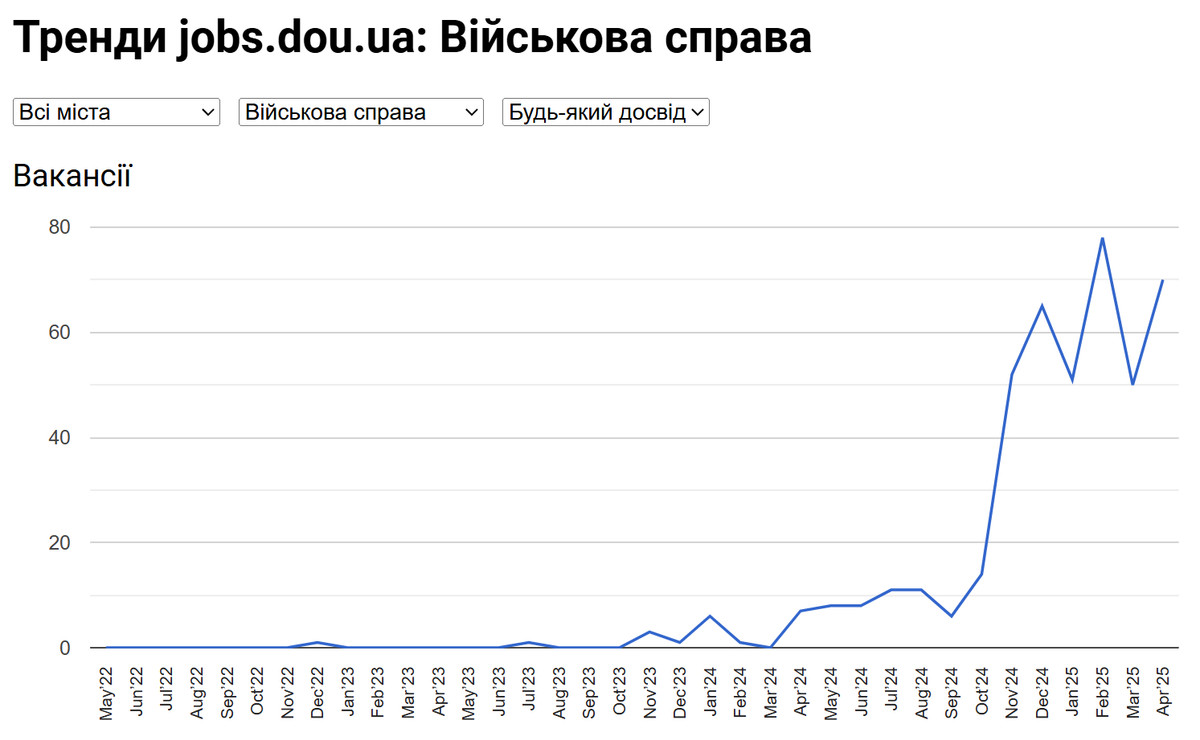 Динаміка вакансій у розділі “Військова справа” на Dou