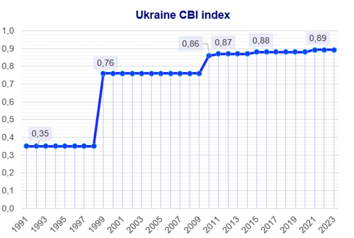 Індекс незалежності ЦБ України за Ромеллі