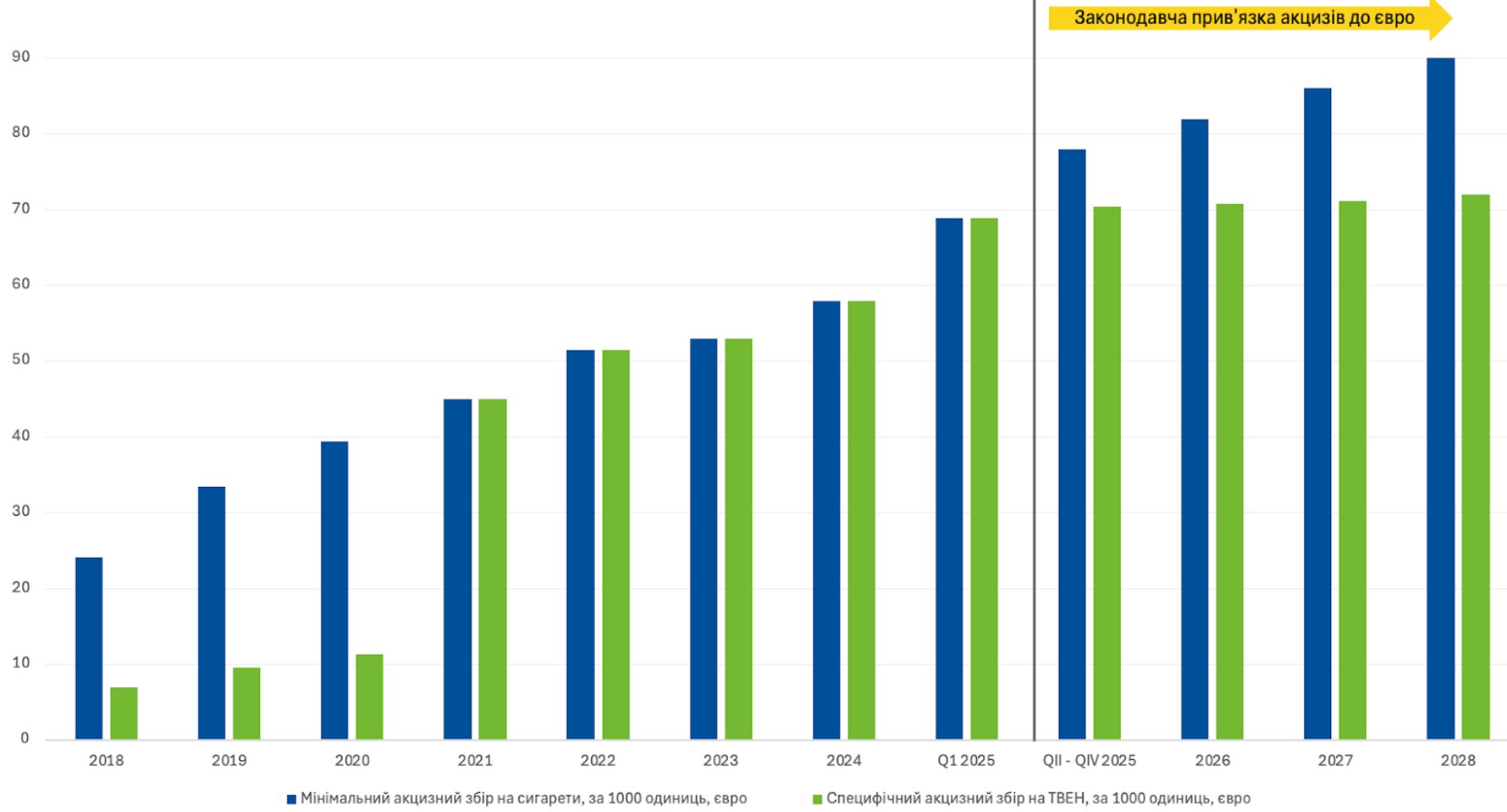 Налогообложение сигарет и ТИЭНов, 2018-2028 годы, евро