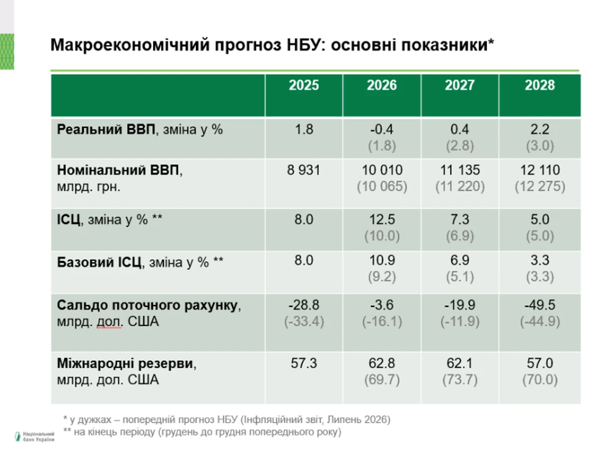 Оновлений макропрогноз НБУ (у дужках зазначено значення попереднього макропрогнозу)