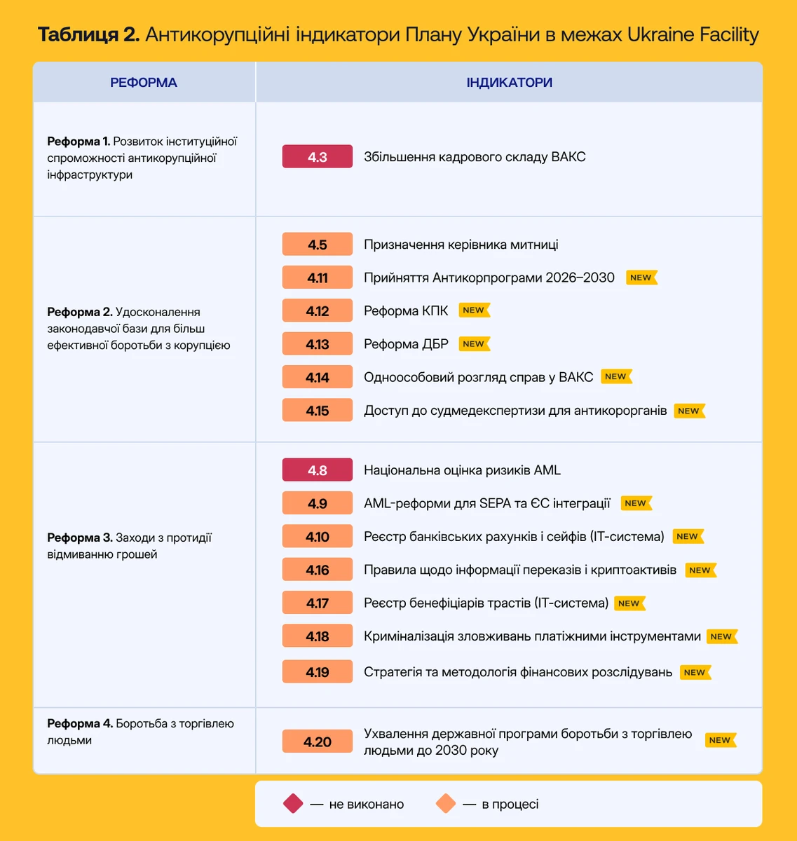 Источник: составлено на основе Proposal for a COUNCIL IMPLEMENTING DECISION amending Implementing Decision (EU) 2024/1447 on the approval of the assessment of the Ukraine Plan