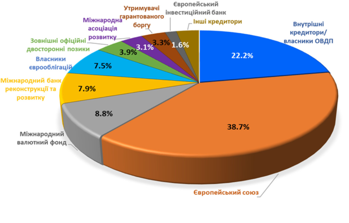Структура державного боргу України за типом кредиторів станом на 30 листопада 2025 року