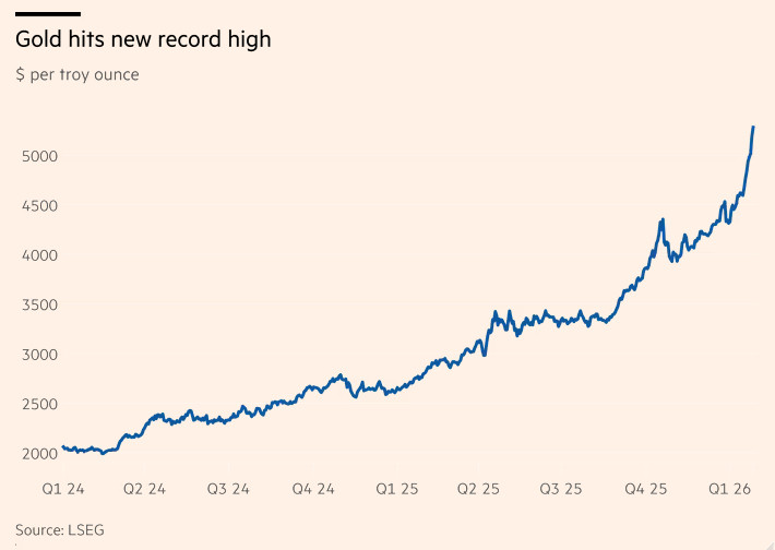 Графік зростання ціни унції золота. За 2 роки вона подорожчала у 2,5 раза