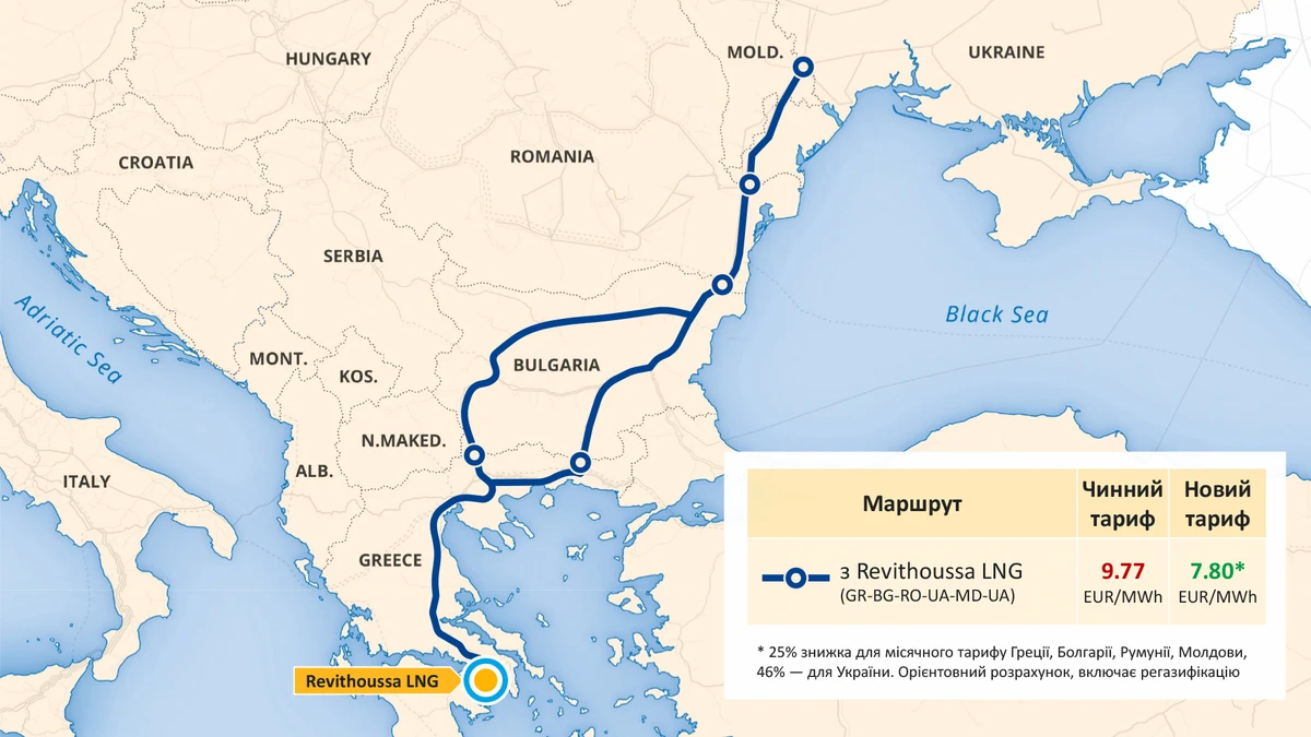 Трансбалканський газовий коридор