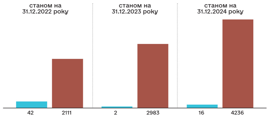 Синім кольором відображено дані ДП “Інформаційно-обчислювальний центр” щодо кількості закритих житлових потреб ВПО, червоним - дані Мінрозвитку щодо кількості ВПО, які забезпечені тимчасовим житлом