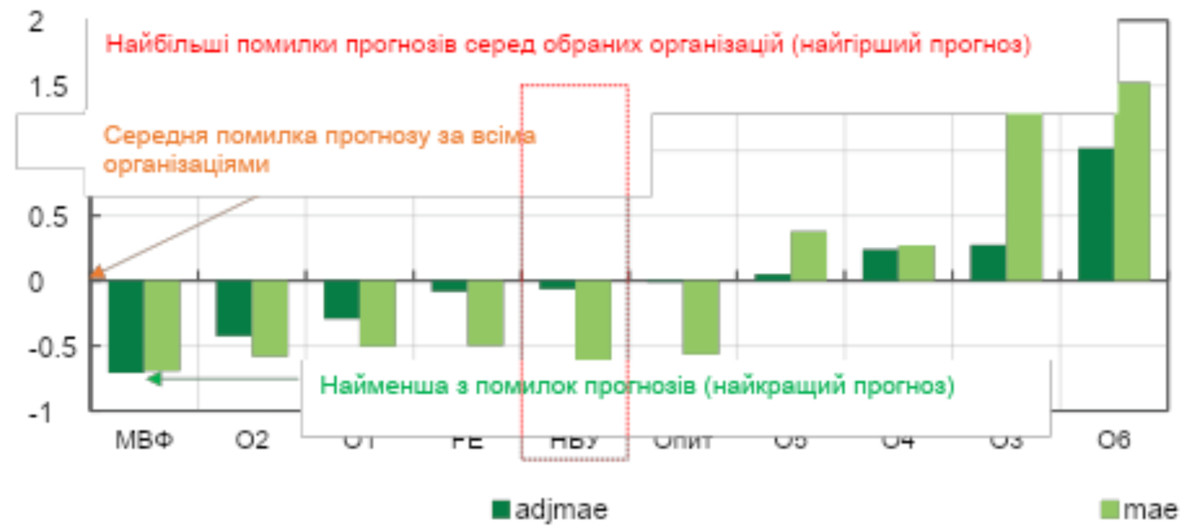 Рейтинг прогнозів: ІСЦ, річна зміна на кінець року, %.
Нульові значення на графіках означають, що помилки прогнозу конкретної організації відповідають середнім помилкам прогнозу всіх організацій, додатні значення – середні помилки прогнозу конкретної організації більші за середній рівень помилок усіх прогнозів, відʼємні – нижчі.
Рейтинг розроблявся на підставі середніх абсолютних помилок прогнозу (mae) та їх значень, скоригованих на тривалість горизонту прогнозування (adjmae).
Назви окремих організацій, крім МВФ, знеособлені та замінені на О1-О8 (Мінекономіки, Сенс банк (Альфа-банк Україна), ICU, Dragon Capital, Райффайзен банк (Аваль), J.P. Morgan, ОТП банк, Goldman Sachs). Порядок перелічених організацій не відповідає нумерації.