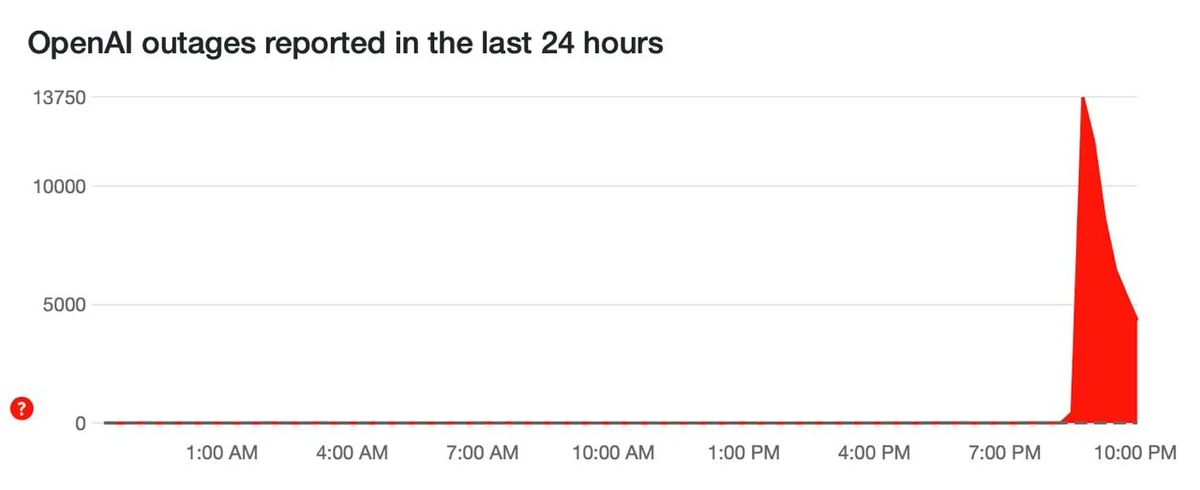 Кількість повідомлень про збій у роботі ChatGPT.