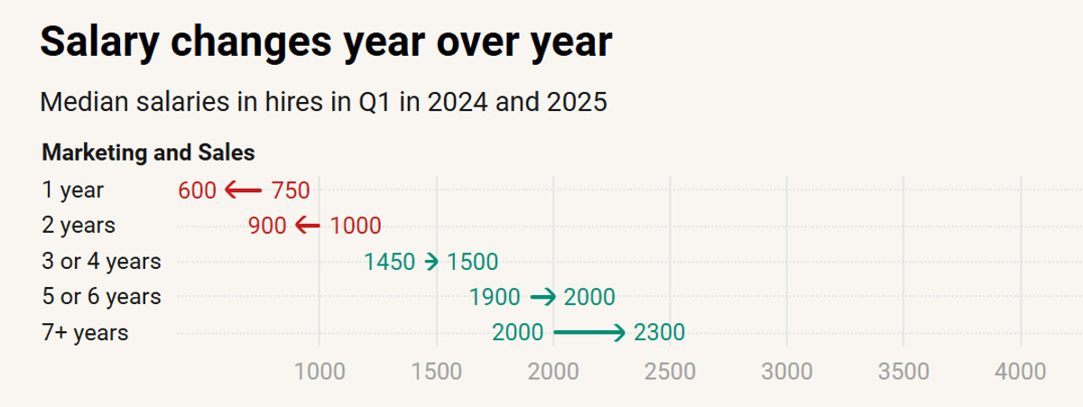Динаміка заробітних плат для маркетологів на Djinni