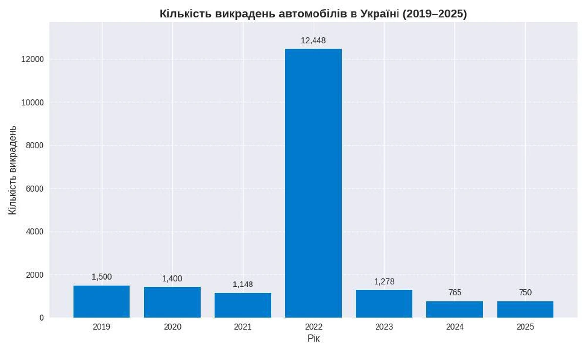 Еще никогда статистика МВД так не противоречила данным страховых компаний. Например, в 2022 году, по данным аналитической платформы OpenDatabot, было совершено 12 448 незаконных присвоений, тогда как МВД округляет эту цифру до примерно 2000