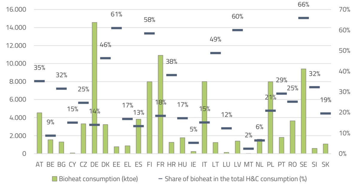 Общее потребление тепла из биомассы (в тыс. т н.э.) и доля тепла из биомассы в общем потреблении тепла в ЕС в 2021 г. (в %)
