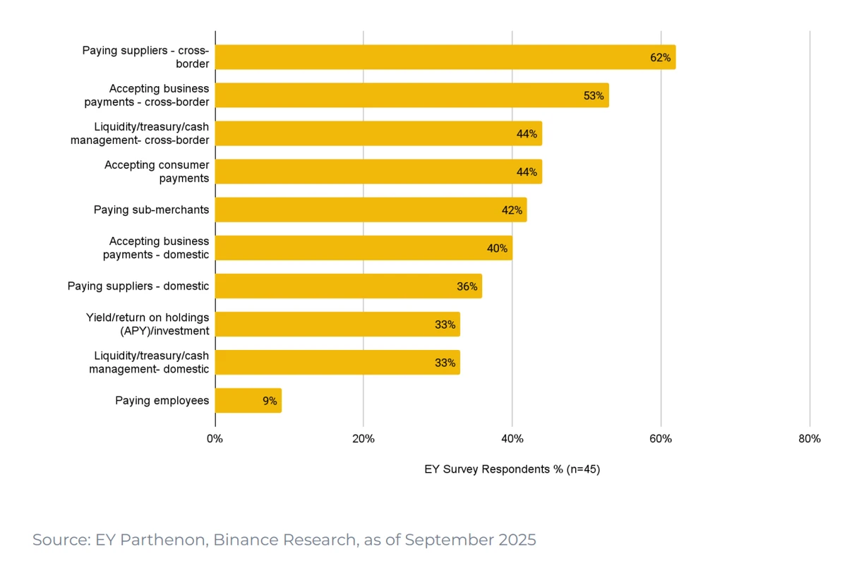 Опрос EY показал, что для бизнеса ключевым современным сценарием использования стейблкоинов являются платежи поставщикам и прием