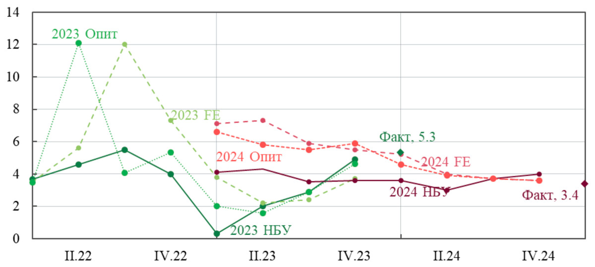 Історія прогнозів: реальний ВВП, % рік до року. Значення реального ВВП за 2024 рік – оцінка Національного банку.