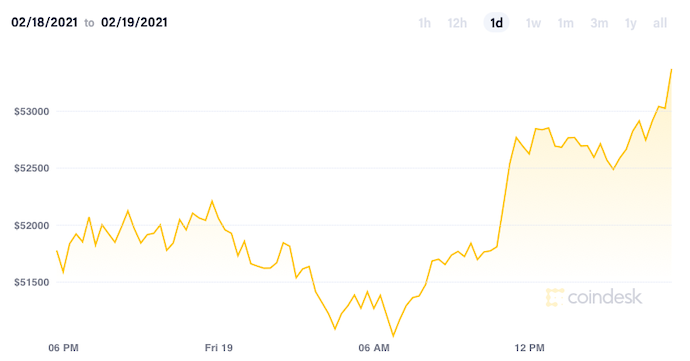 Котирування Bitcoin