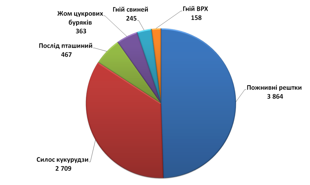 Структура сировиної бази для біометану