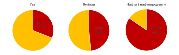 Частка російських поставок в імпорті викопного палива в ЄС у 2021 році