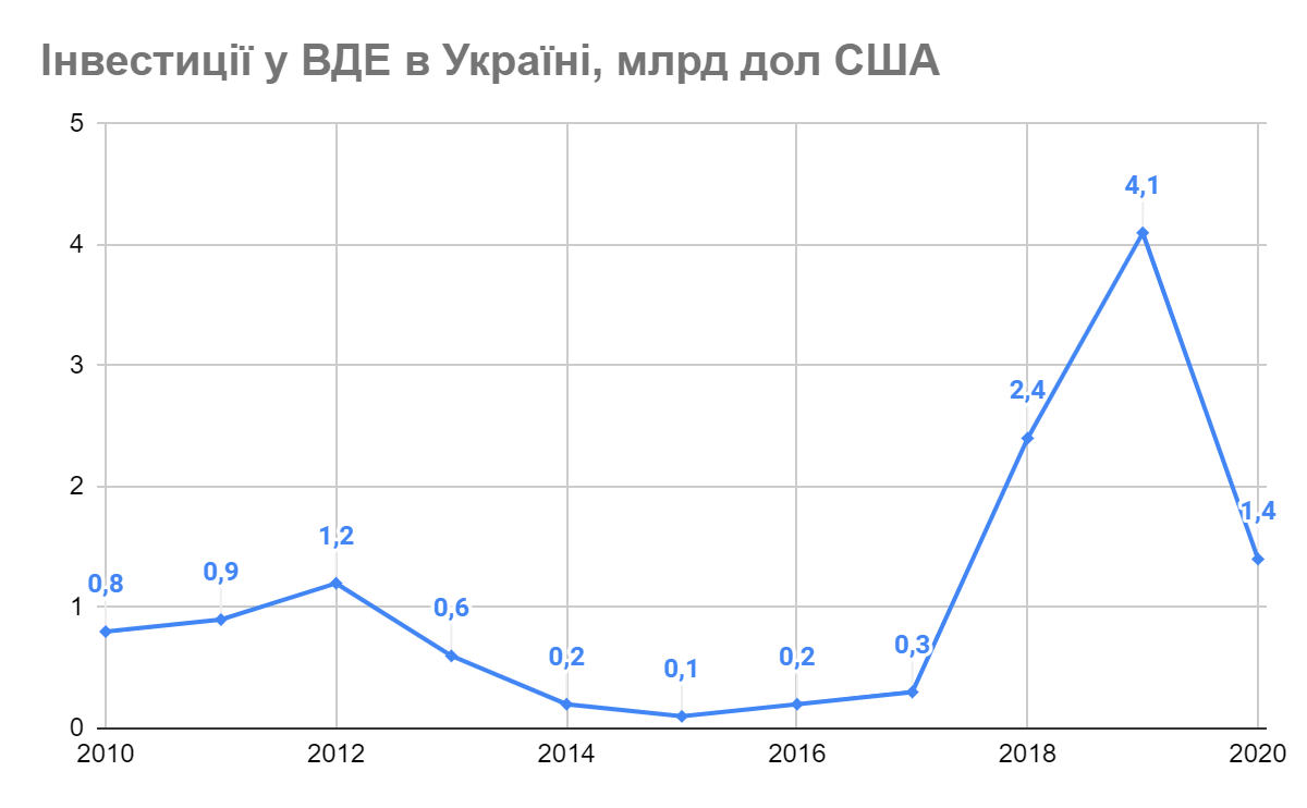 Інвестиції у відновлювані джерела енергії в Україні 2010-2020