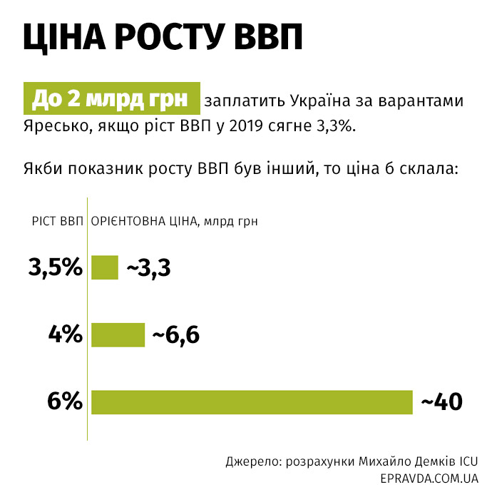 Йдеться про приблизні розрахунки. Мінфін буде здійснювати виплату в доларах за середнім курсом за два місяці, що передуватимуть даті виплати. Яким буде тоді курс, сказати важко.