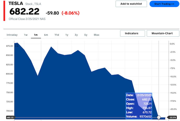 Акції Tesla на закритті торгів 25 лютого
