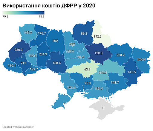 Рисунок 5. Використання коштів ДФРР у 2020 році