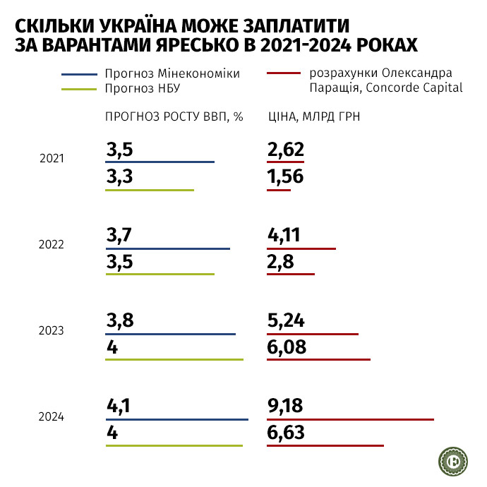 Йдеться про приблизні розрахунки. Мінфін буде здійснювати виплату в доларах за середнім курсом за два місяці, що передуватимуть даті виплати. Яким буде тоді курс, сказати важко. 