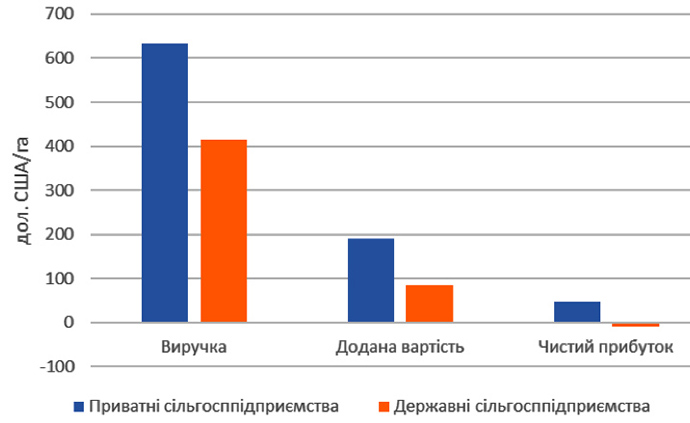 Показатели эффективности деятельности государственных и частных сельхозпредприятий в расчете на 1 га земель