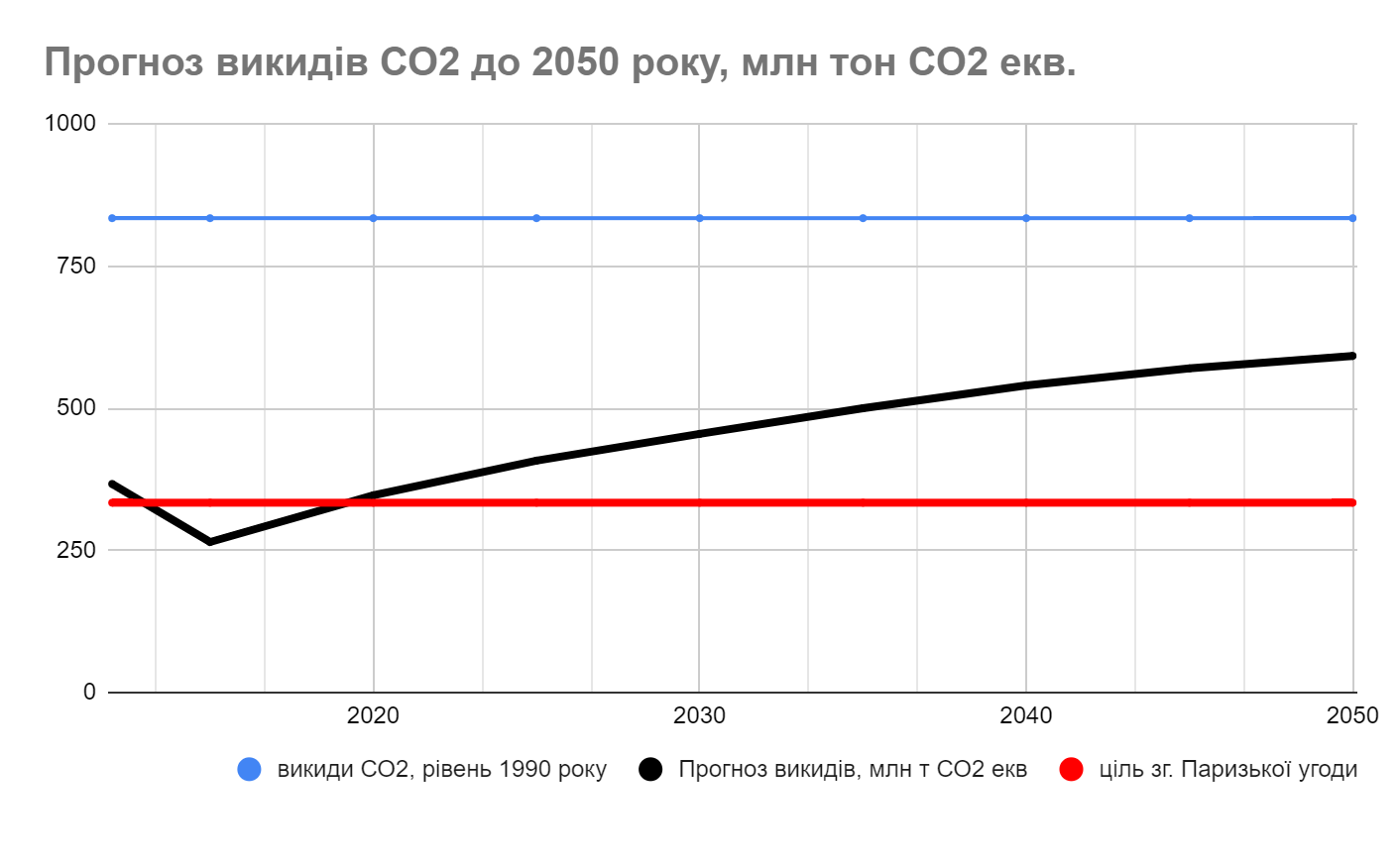 рис.3 Прогноз викидів СО2 за консервативним сценарієм згідно Стратегії низьковуглецевого розвитку України