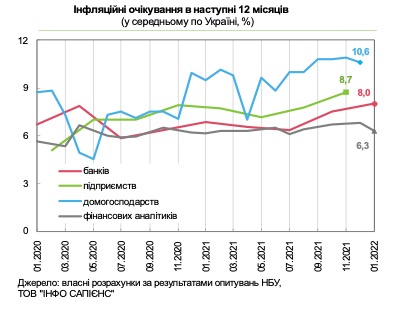 Інфляційні очікування в наступні 12 місяців за результатами опитування НБУ