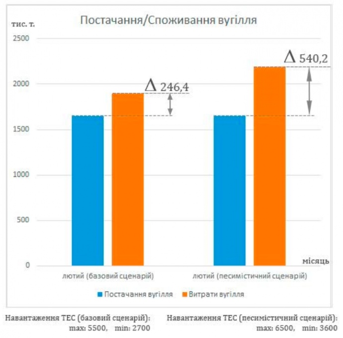 Базовий і песимістичний сценарії постачання і споживання вугілля