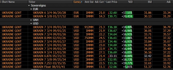 Ціни на українські євробонди. Bloomberg/Надано Михайлом Демківим