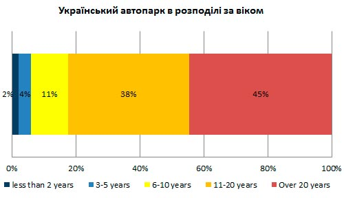 Розподіл за віком автопарку України 