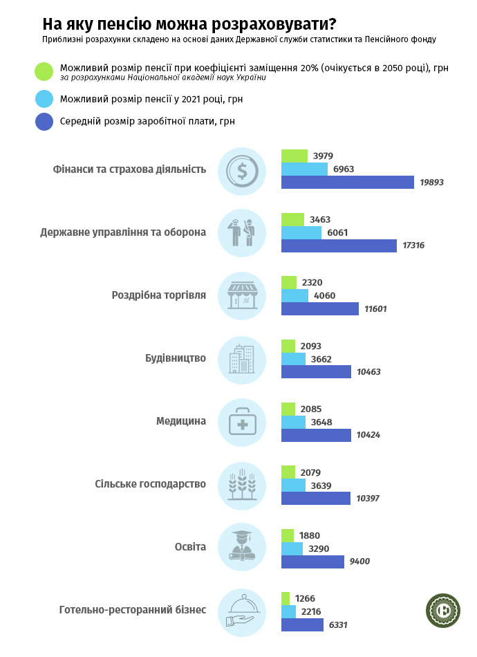 Ці розрахунки приблизні та виходять з того, що люди більшу частину життя працювали в одних сферах, мали стаж 35 років, не мали значних перерв у роботі і не працювали на небезпечних виробництвах.