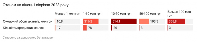 Рисунок 2. Концентрація ринку кредитних спілок в Україні