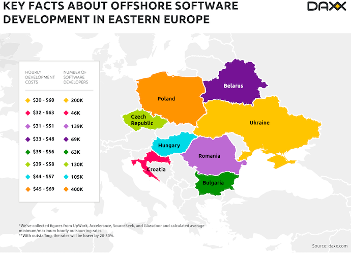 Вартість розробки ПО і кількість ІТ-фахівців в деяких країнах Східної Європи