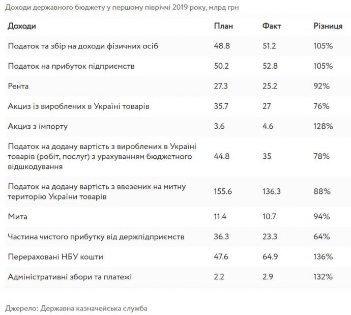 Джерело: Державна казначейська служба