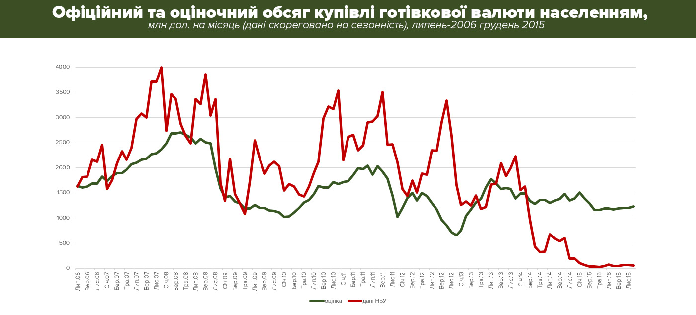 Джерело: НБУ, розрахунки ЦЕС