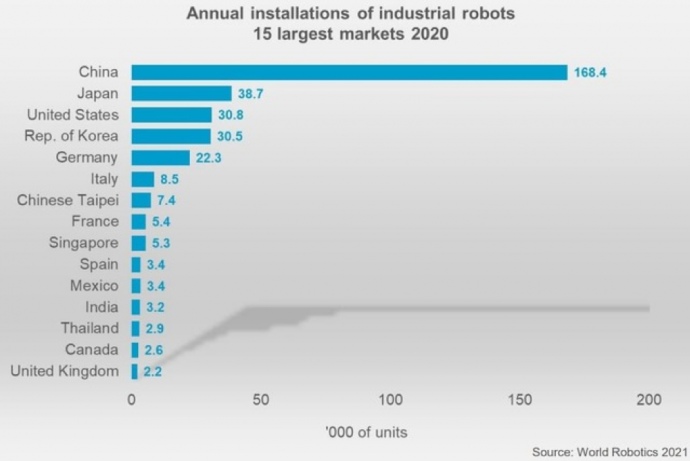 Джерело: звіт Міжнародна федерація робототехніки «Світ робототехніки 2021»
