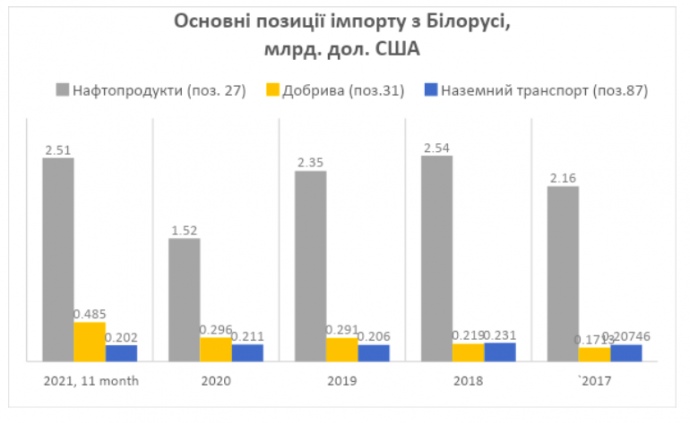 Динаміка імпорту по основних позицій. 2017 - 2021 (11 міс)