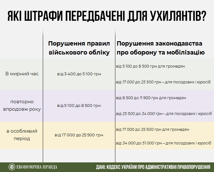 Які штрафи передбачені для ухилянтів