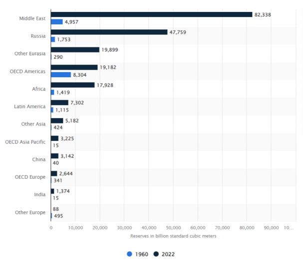 Доведені запаси природного газу у світі у 1960 та 2022 роках, за регіонами