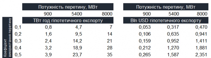 Перспективи експортної торгівлі електроенергією через інтерконектори з країнами-сусідами ЄС