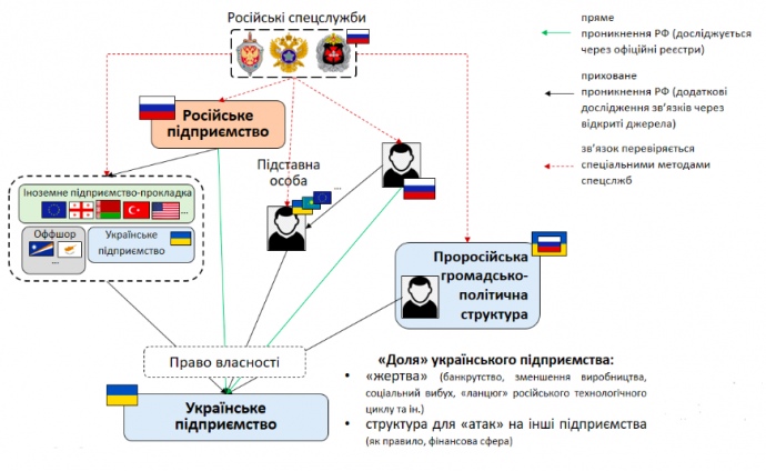 Рис.2. Варіанти встановлення контролю за суб’єктом господарювання з боку країни-агресора